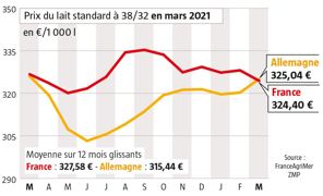 Le prix du lait allemand après plusieurs mois de stagnation redresse enfin la tête. (www.eleveur-laitier.fr) Le prix du lait allemand après plusieurs mois de stagnation redresse enfin la tête. (www.eleveur-laitier.fr)